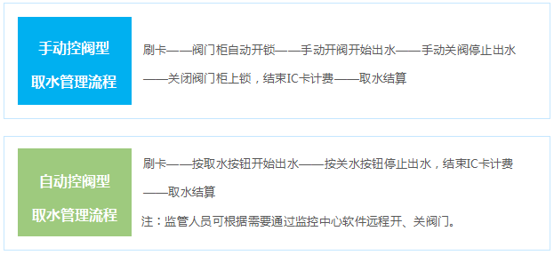 手動控閥和自動控閥取水管理流程 手動控閥和自動控閥取水管理流程