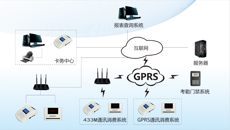 中小學(xué)校云食堂售飯系統(tǒng)拓?fù)鋱D